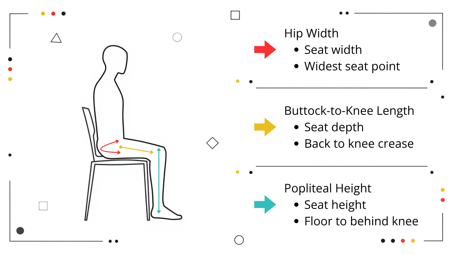 Diagram showing three body measurements (popliteal height, buttock-to-knee length, hip width) mapped to their corresponding chair dimensions (seat height, seat depth, seat width).