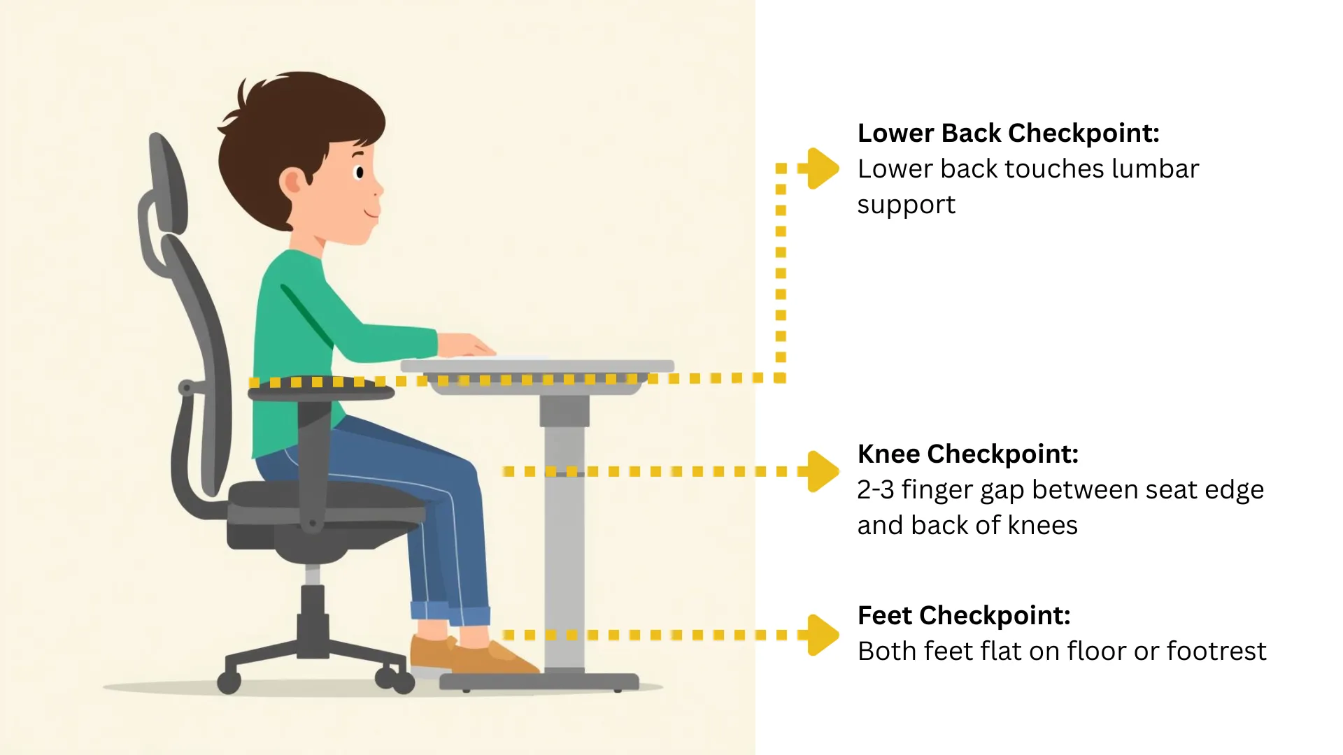 Side-profile diagram showing the 3-Point Growth Fit Test for sizing a child's study chair, with three numbered checkpoints at feet, knees, and lower back, and instructions for each checkpoint.