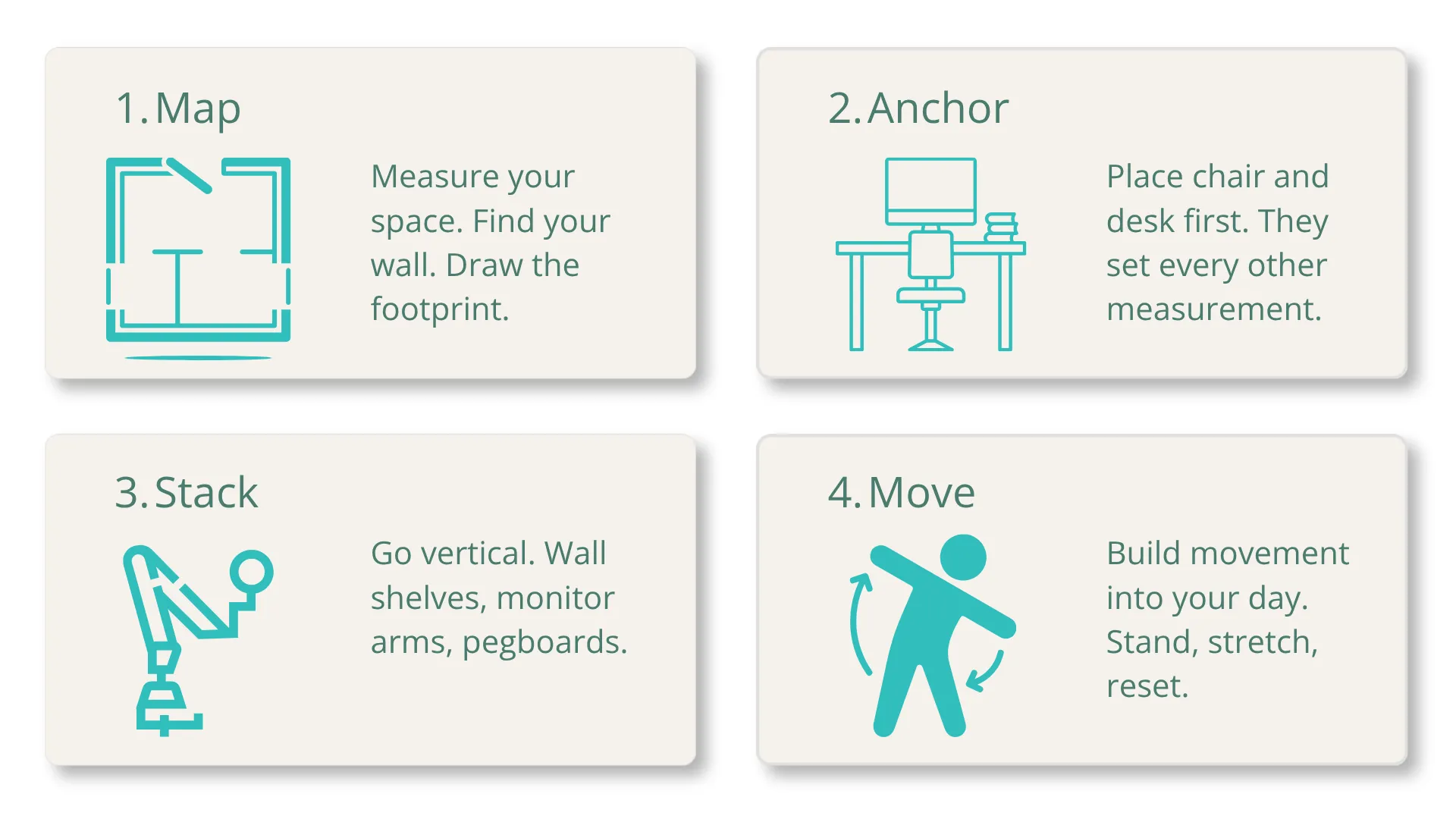 Four-step diagram of the 4-Square-Metre Office Method showing Map, Anchor, Stack, and Move steps for building an ergonomic workspace in a compact area.