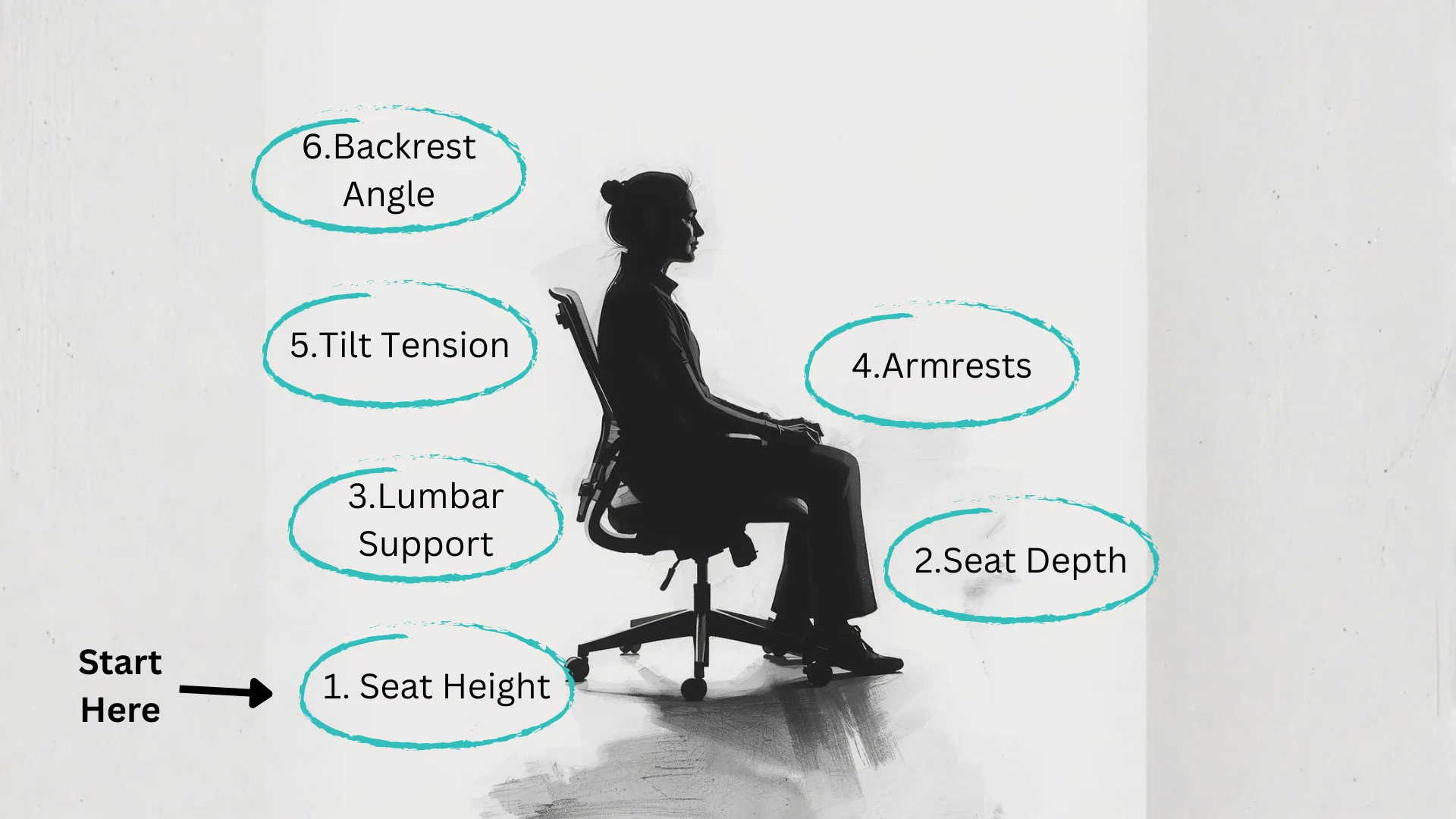 Diagram showing the 6-Point Chair Calibration sequence with numbered adjustment points on a seated figure, from seat height to backrest angle.