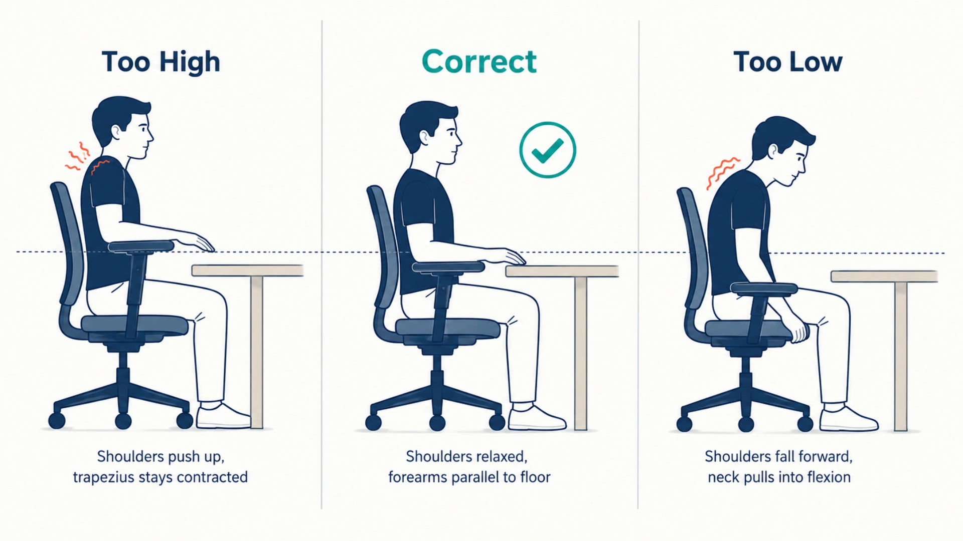 Three-panel diagram comparing armrest heights (too high, correct, too low) and the resulting shoulder and neck position in each setup.