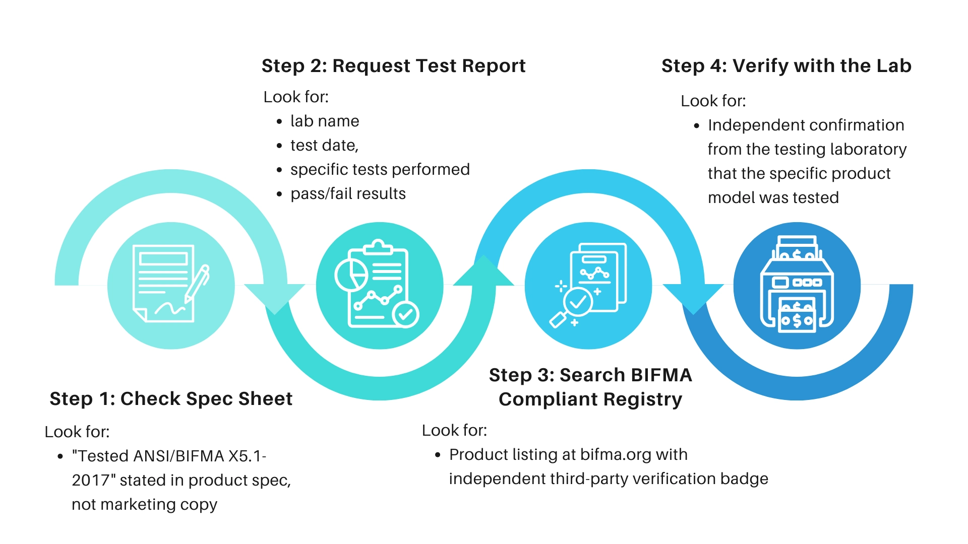 Flowchart showing four progressive steps to verify BIFMA compliance in office furniture procurement: check spec sheet, request test report, search BIFMA Compliant registry, and verify directly with the testing laboratory