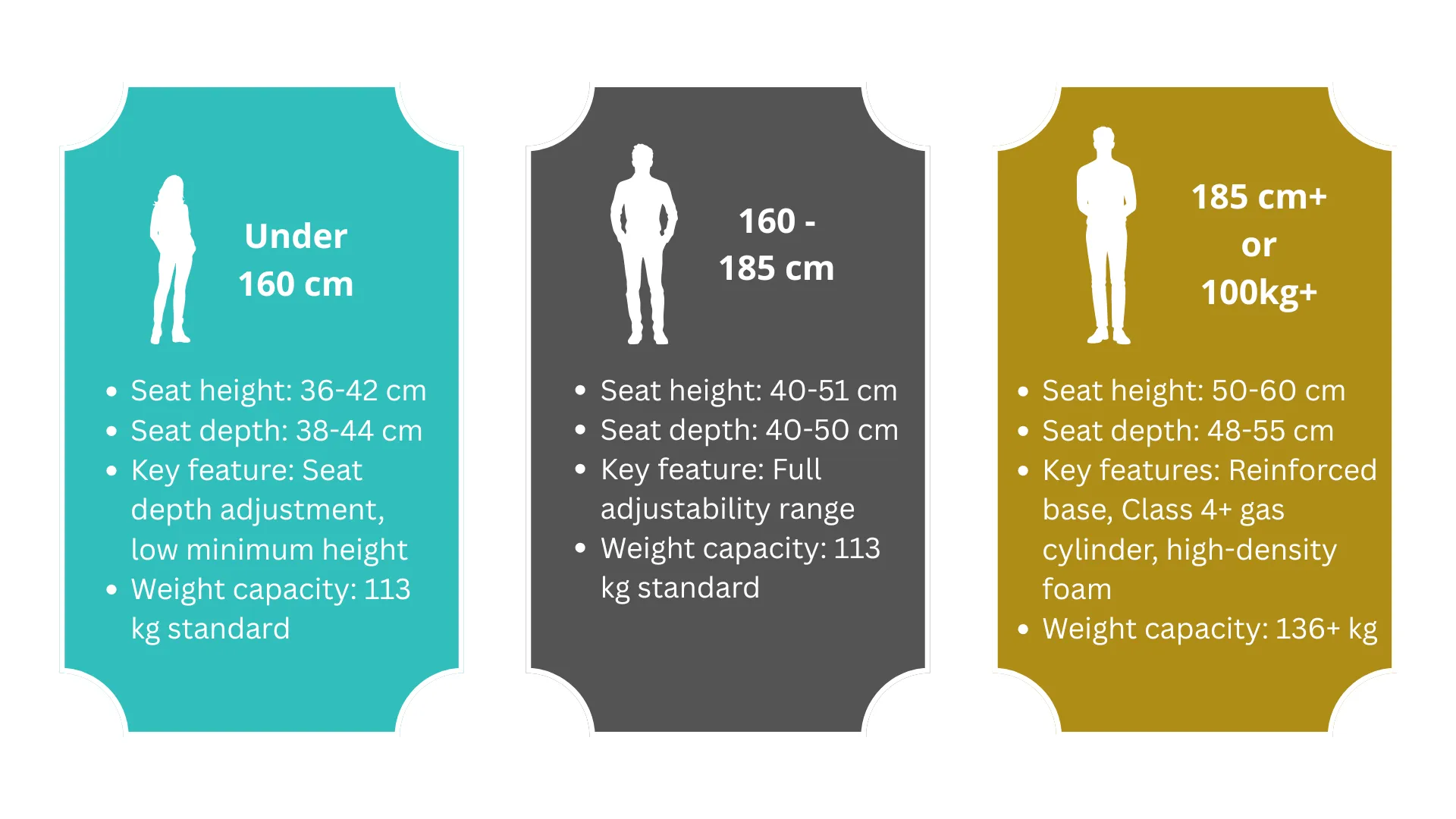 Infographic comparing ergonomic chair dimensions for three body types: petite users under 160 cm, standard users 160-185 cm, and tall or heavy users above 185 cm or 100 kg, with recommended seat height, seat depth, and key features for each.
