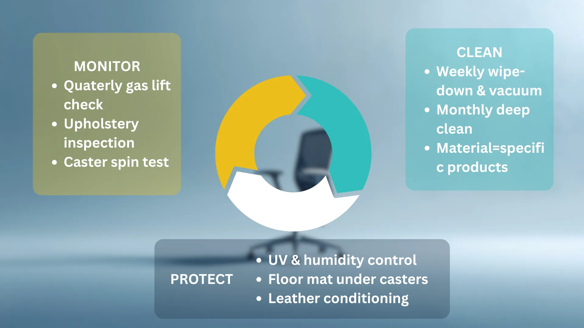 Circular diagram showing the three stages of the Clean Protect Monitor CPM Cycle for office chair maintenance with key actions listed for each stage