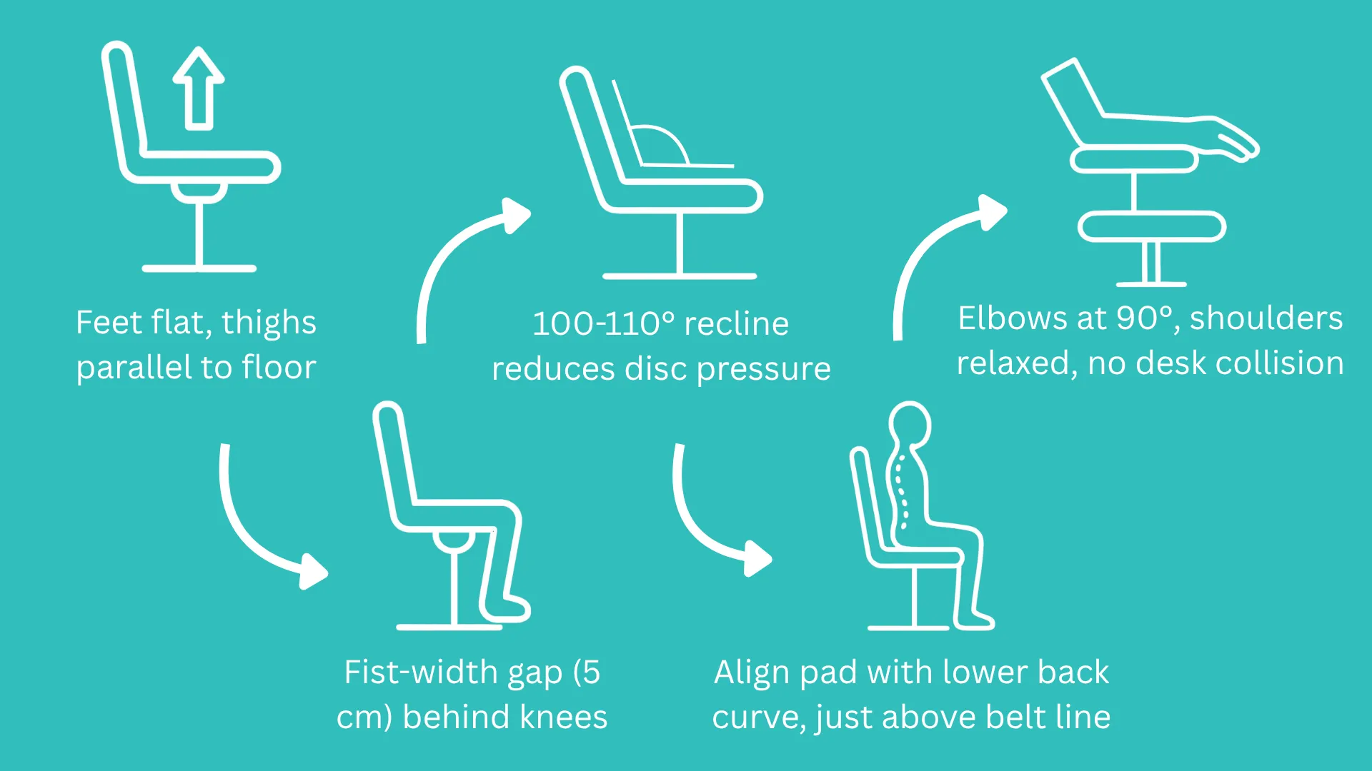 Five-panel infographic showing the office chair adjustment sequence: seat height, seat depth, lumbar support, backrest angle, and armrest positioning, each with measurements and simplified illustrations.