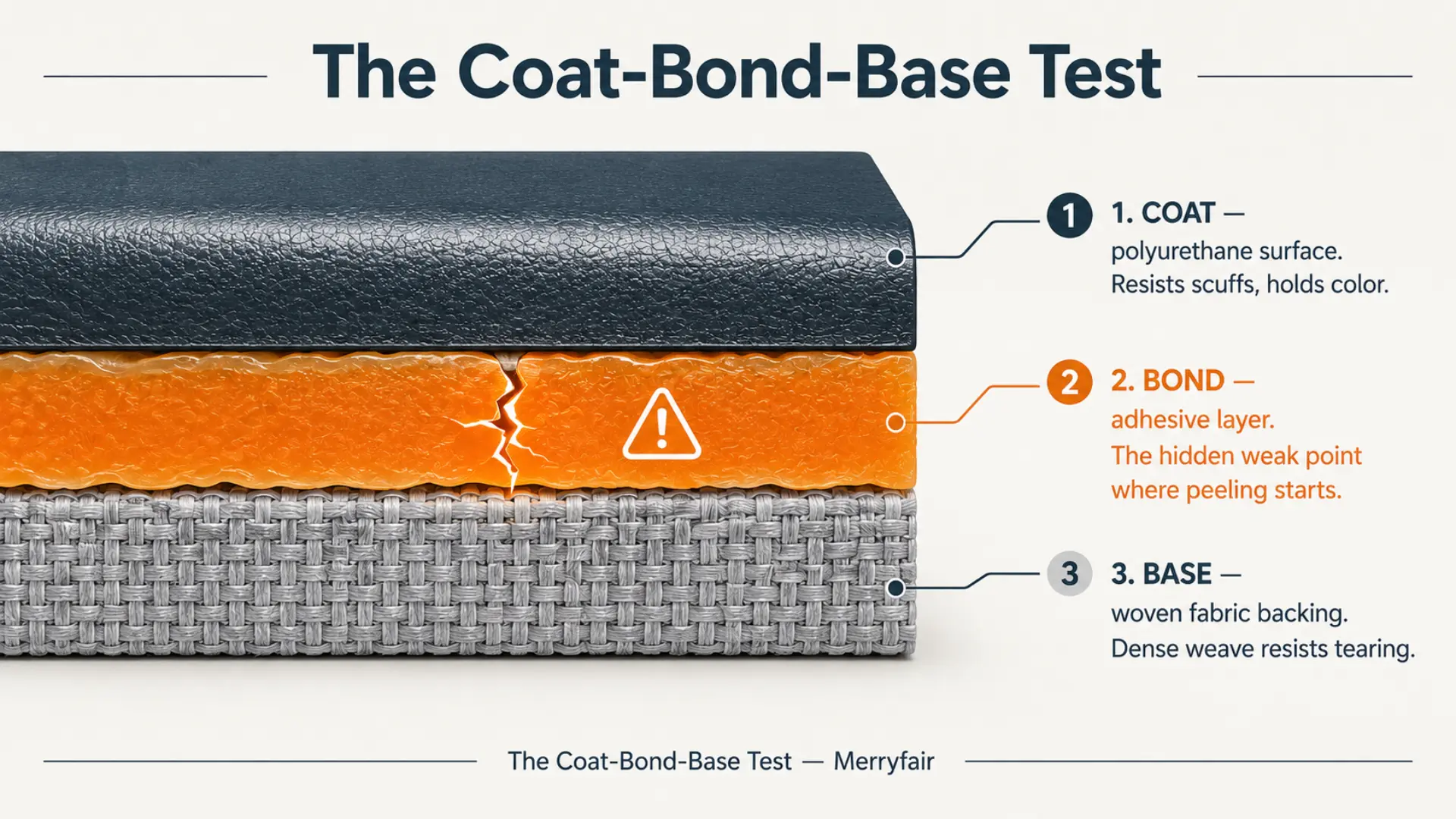 Diagram of the Coat-Bond-Base Test showing PU leather's three layers, with the adhesive bond layer highlighted as the point where peeling begins.