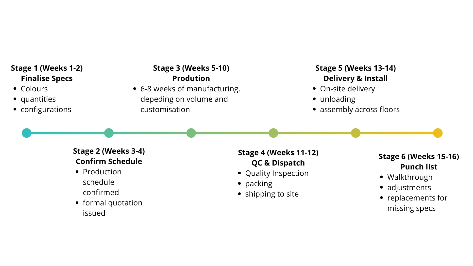 Infographic showing a 16-week corporate furniture procurement timeline with six stages from specification to punch list walkthrough