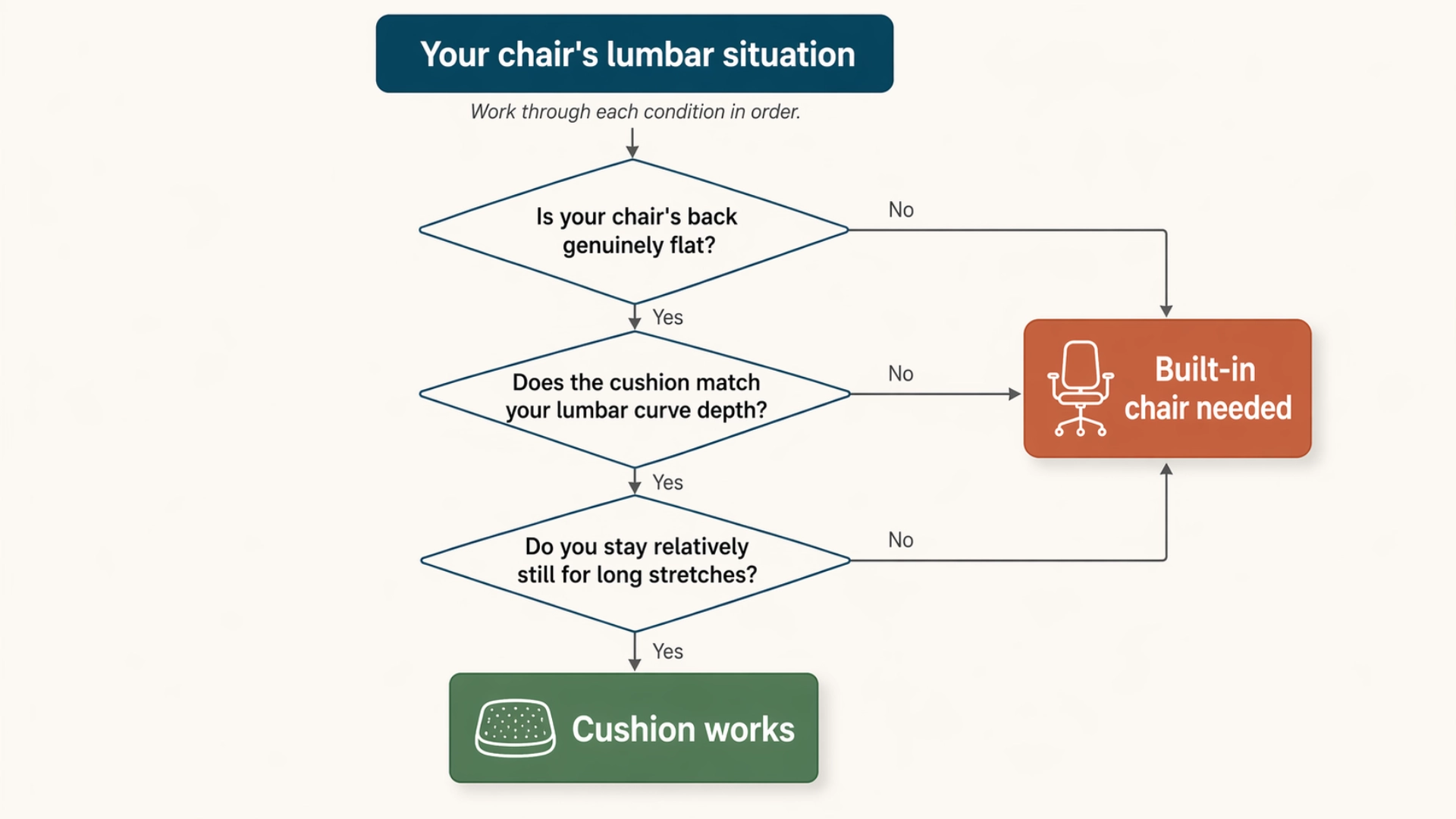 Decision tree flowing through the three Cushion-Ready Test conditions, branching to either Cushion works or Built-in chair needed based on yes or no answers.