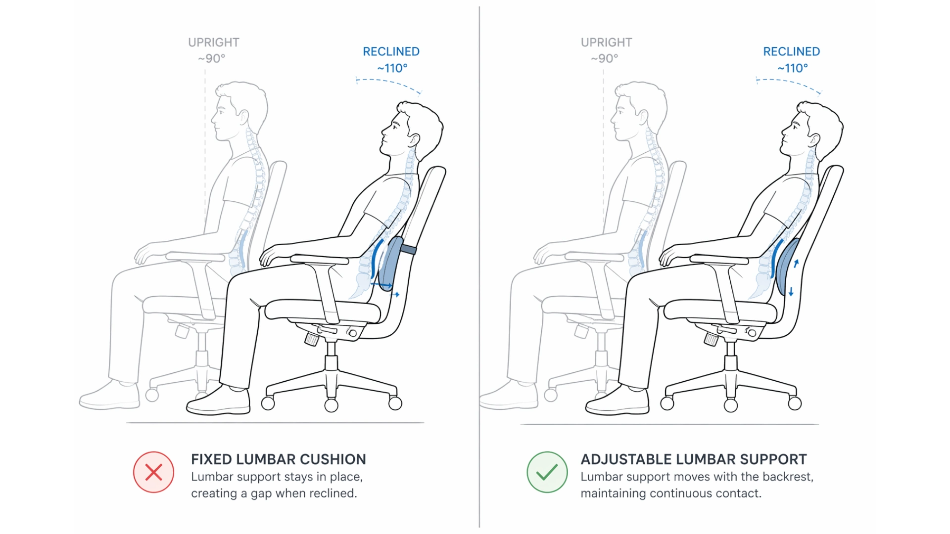 Diagram comparing a fixed lumbar cushion that loses contact during recline versus a built-in adjustable lumbar support that tracks with the backrest movement.