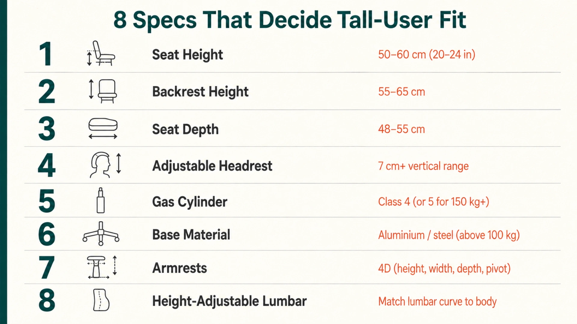 Vertical infographic listing the eight key specifications for an ergonomic chair built for tall users, with seat height, backrest height, seat depth, headrest adjustability, gas cylinder class, base material, armrests, and lumbar height adjustment, each with numerical thresholds.