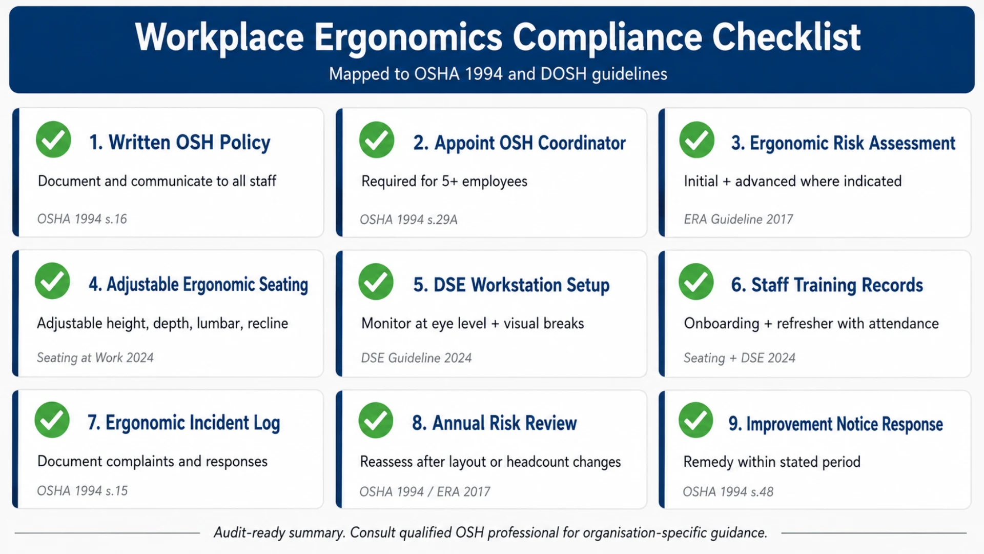 Compliance checklist infographic showing the nine workplace ergonomics obligations Malaysian employers must satisfy under OSHA 1994 and DOSH guidelines.
