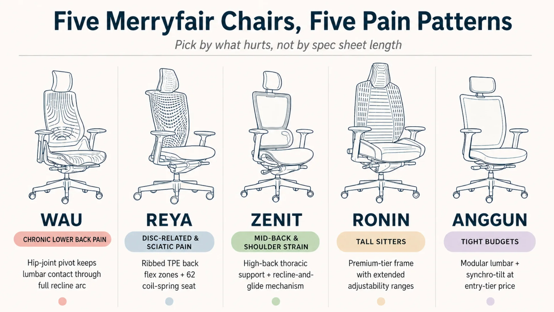 Comparison infographic showing five Merryfair ergonomic chair models (Wau, Reya, Zenit, Ronin, Anggun) each paired with the back pain pattern they best address and their headline feature.