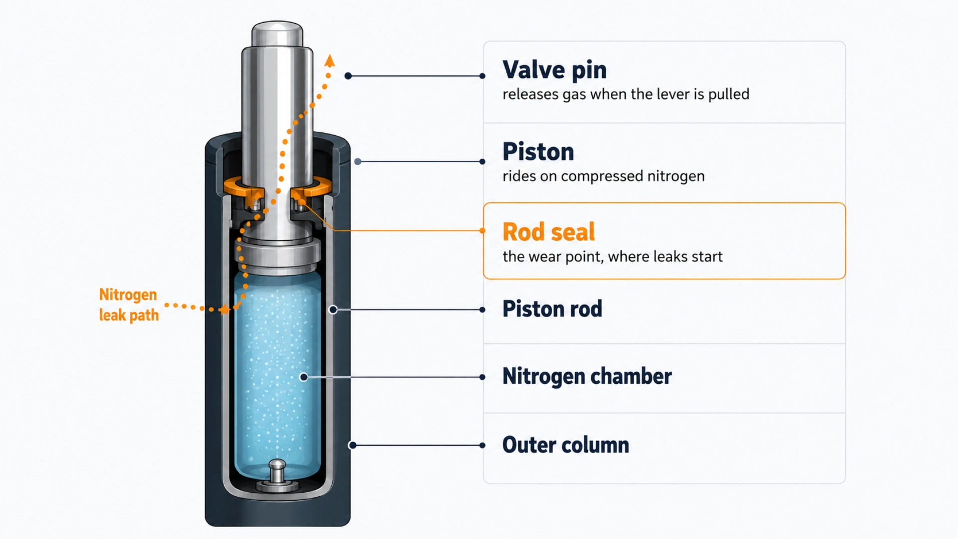 Labeled cutaway diagram of an office chair gas cylinder showing the piston, valve pin, and the nitrogen leak path through a worn rod seal