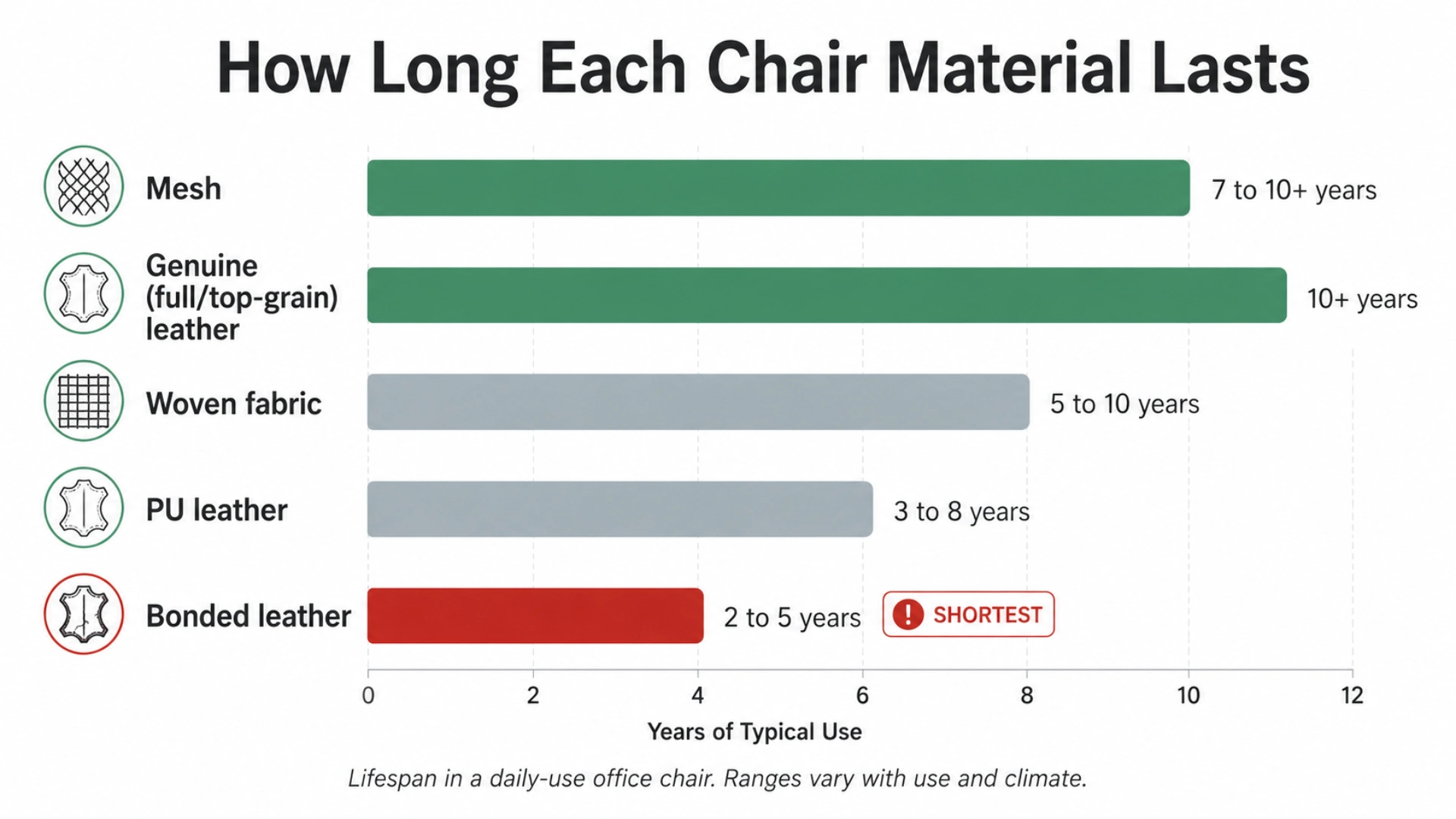 Horizontal bar chart comparing office chair upholstery lifespans, mesh and genuine leather last longest at 7 to 10-plus years, bonded leather shortest at 2 to 5 years.