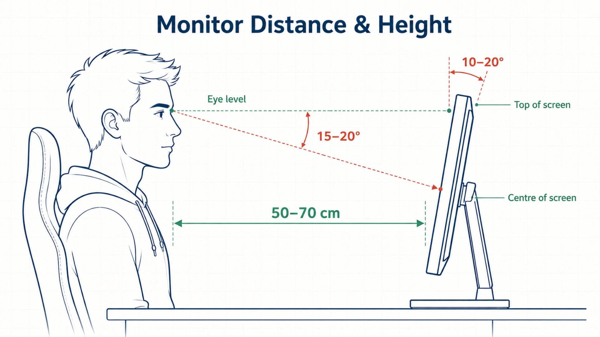 Side-view ergonomic diagram showing a gamer's correct monitor setup with 50 to 70 cm viewing distance, top of screen at eye level, 10 to 20 degree backward tilt, and 15 to 20 degree downward gaze angle.