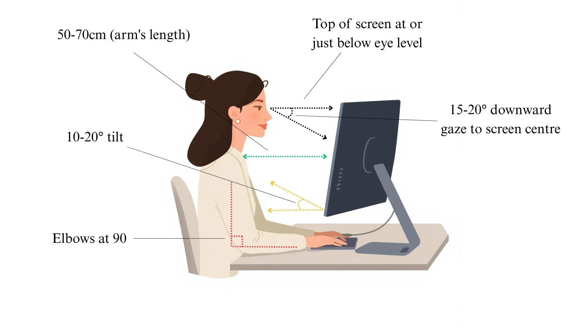 Side-view diagram showing correct monitor height relative to seated eye level, with measurements for screen distance of 50-70cm, downward gaze angle of 15-20 degrees, and monitor tilt of 10-20 degrees.