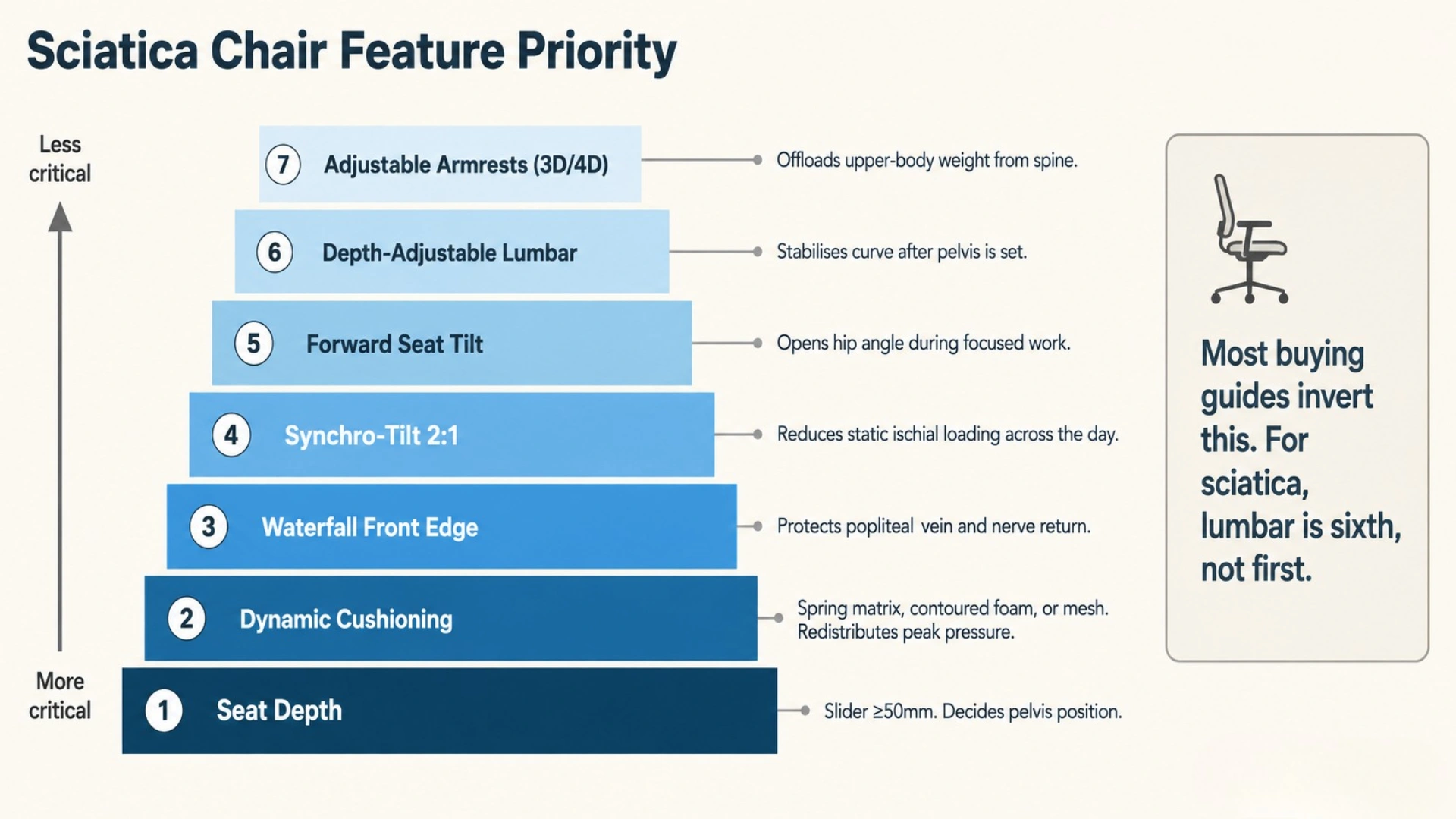 Priority pyramid infographic ranking seven office chair features for sciatica relief, with seat depth at the foundational base and adjustable armrests at the apex, showing the mechanical reason each feature ranks where it does.