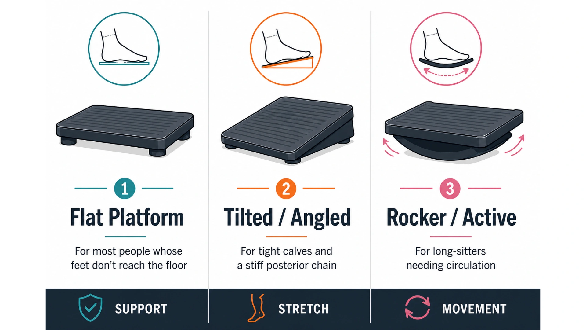 Three-column comparison of footrest types: flat platform on the left for everyday support, tilted wedge in the centre for calf stretch, and rocker on the right for active circulation, each labelled with the user profile it suits best.