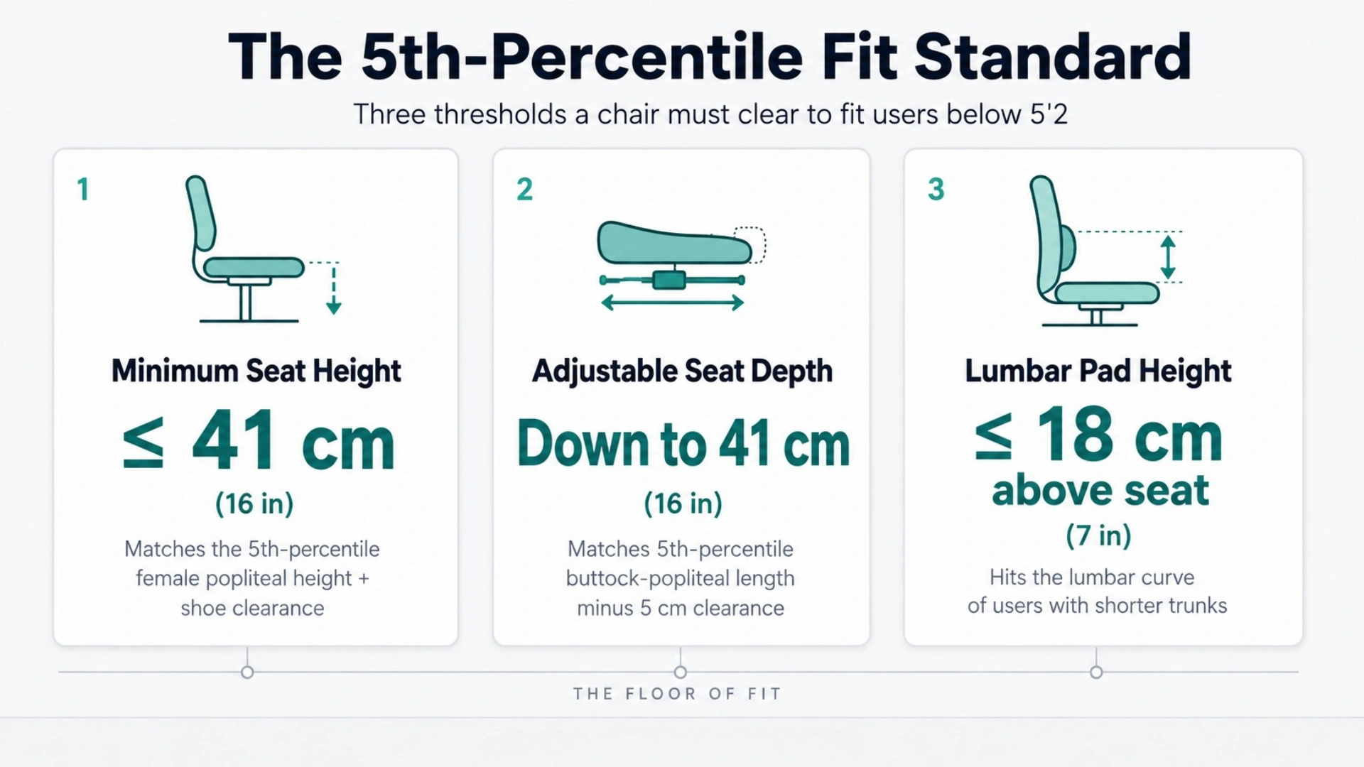 Infographic of the 5th-Percentile Fit Standard showing three side-by-side tiles. Tile 1: minimum seat height threshold of 41 cm or under. Tile 2: adjustable seat depth down to 41 cm. Tile 3: lumbar pad height adjustable to within 18 cm of seat surface.
