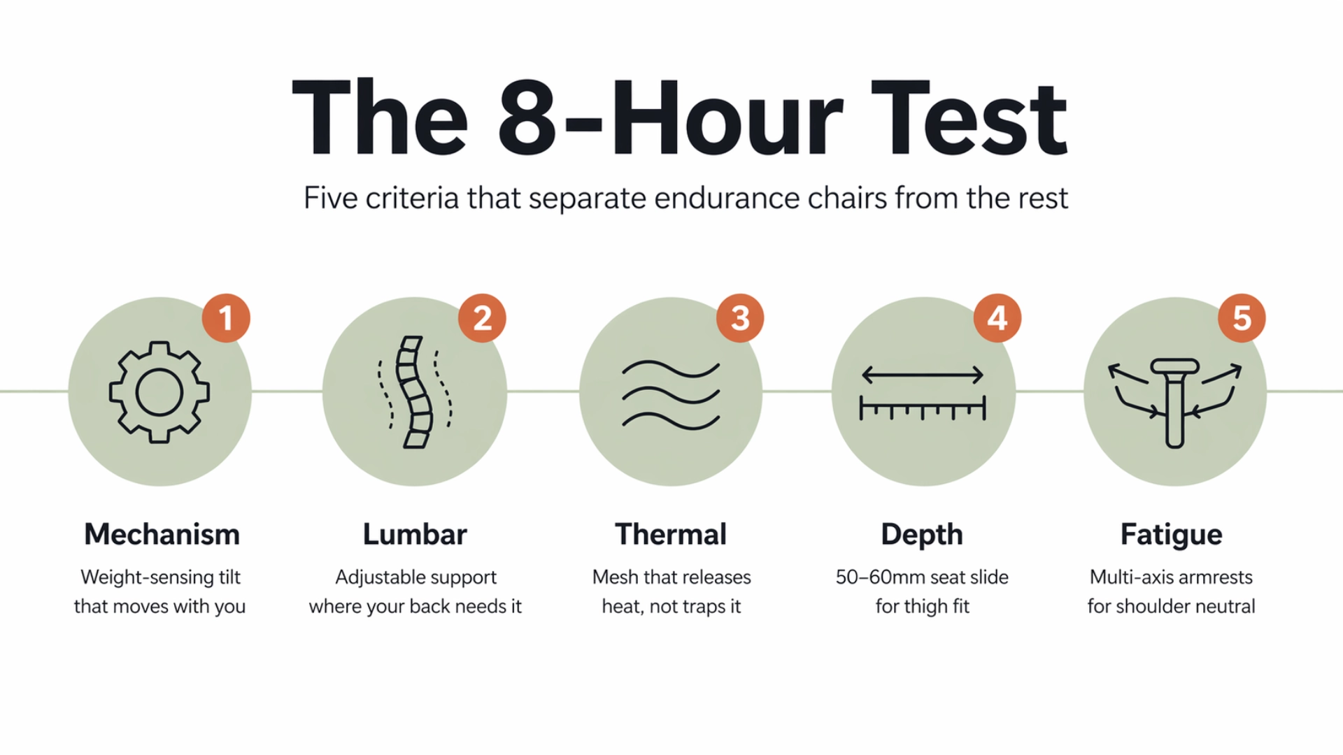 Diagram showing the five criteria of the 8-Hour Test for evaluating ergonomic chairs for long hours: mechanism, lumbar, thermal, depth, and fatigue.