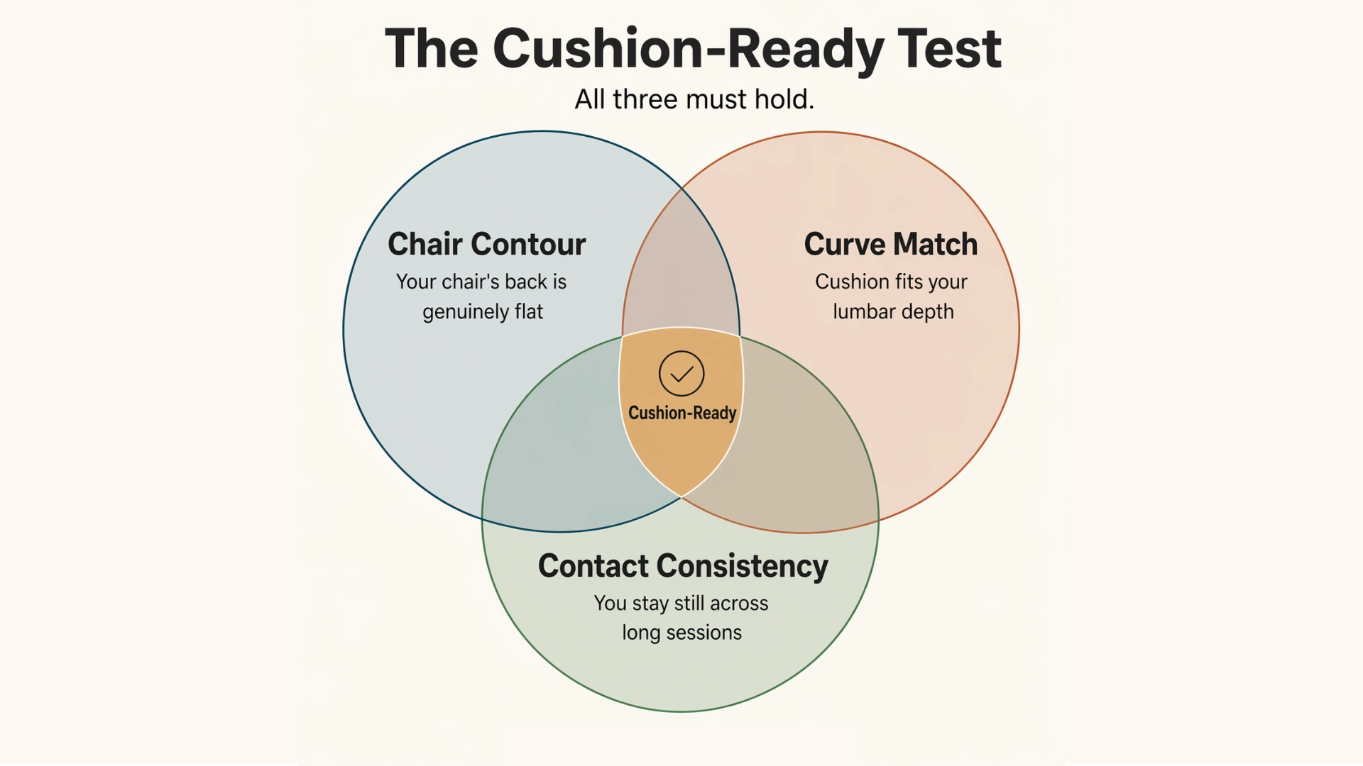 hree-circle framework diagram showing the Cushion-Ready Test's three conditions (Chair Contour, Curve Match, Contact Consistency) with the central overlap labeled Cushion-Ready.