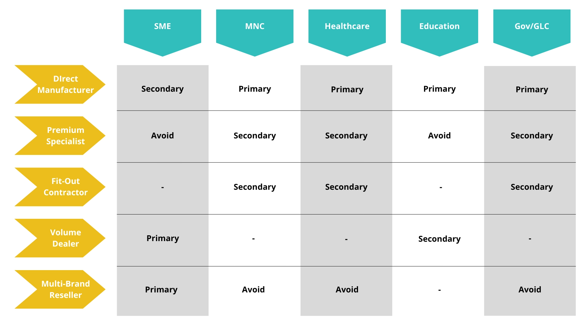 A 5-by-5 decision matrix titled "The Entity-Fit Supplier Matrix" mapping five Malaysian entity types (SME, MNC, Healthcare, Education, Government) against five supplier profiles (Direct Manufacturer, Premium Specialist, Fit-Out Contractor, Volume Dealer, Multi-Brand Reseller), with each cell indicating Primary Fit, Secondary Fit, or Avoid.