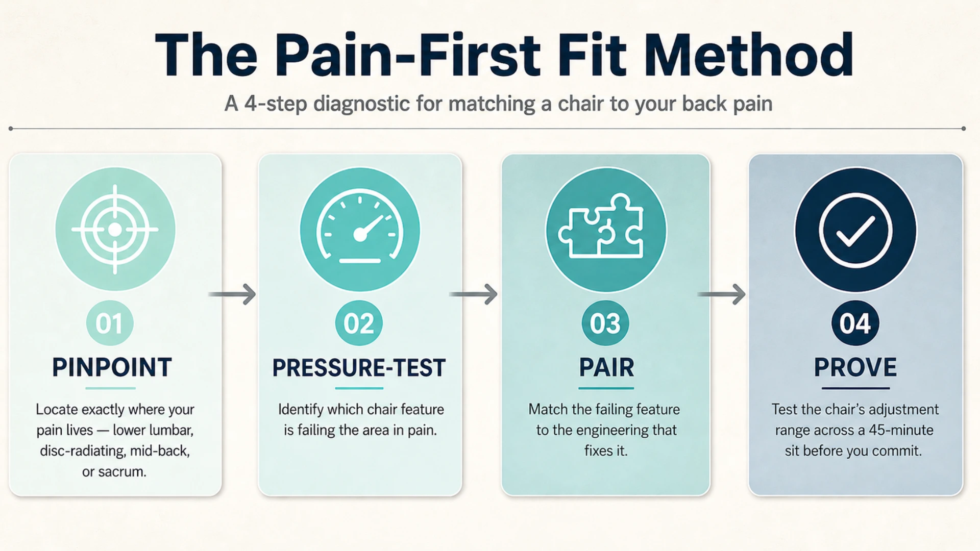 Four-step infographic showing the Pain-First Fit Method (Pinpoint, Pressure-Test, Pair, Prove) for matching an ergonomic chair to a specific back pain pattern.