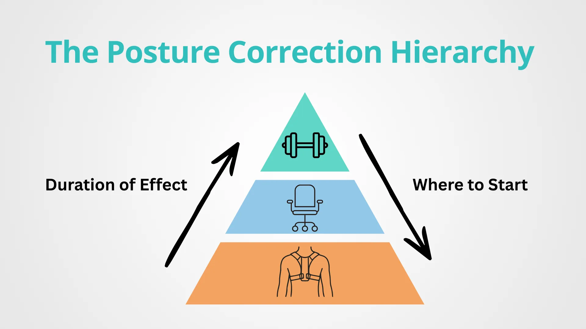 The-Posture-Correction-Hierarchy