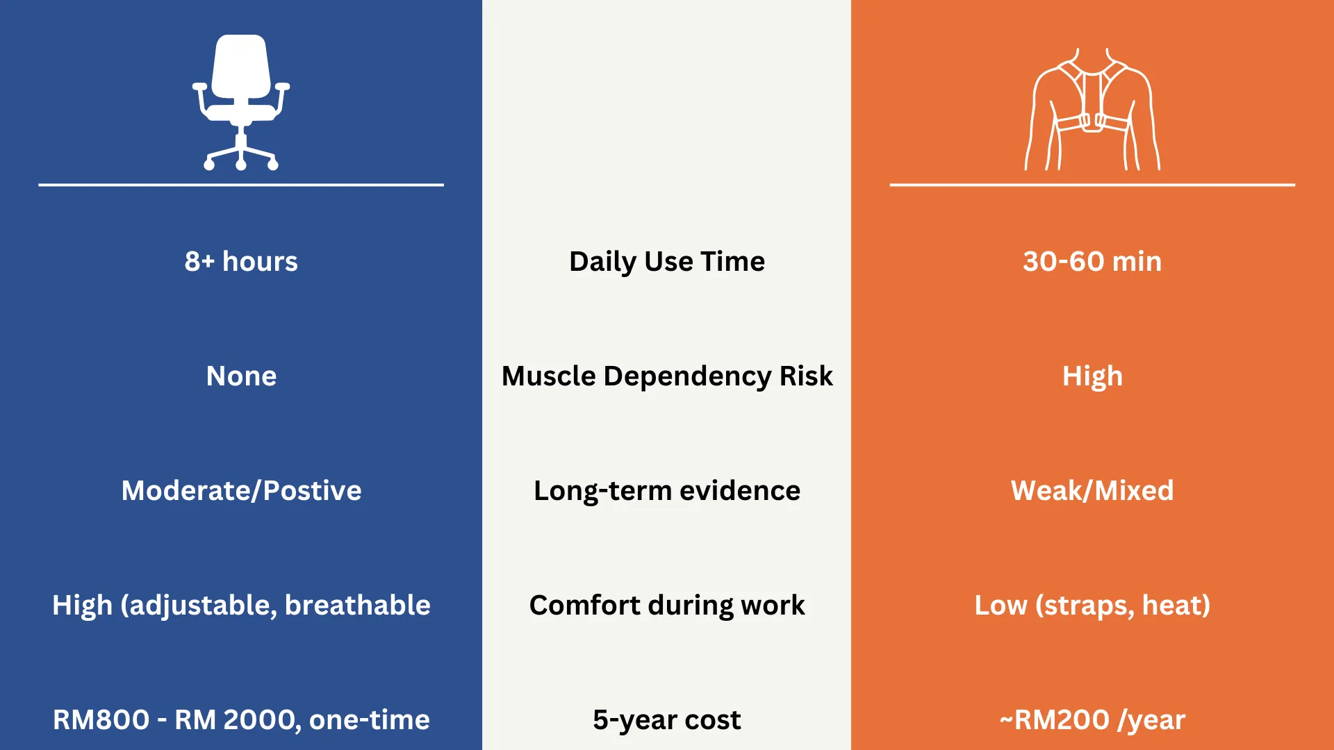 Why-an-Ergonomic-Chair-Fixes-What-a-Corrector-Cant