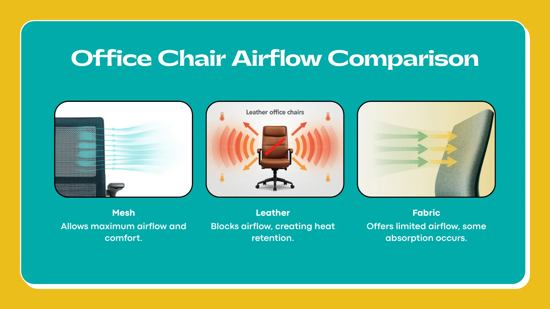 airflow arrows passing through a mesh chair back versus blocked arrows against leather and fabric surfaces